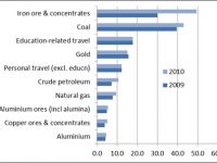 Australia’s Top 10 Exports – Goods and Services