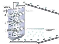 The Paraho Process Illustrative Process Flows