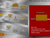 Processing Uranium Interactive