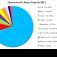 Queensland’s Major Exports 2011