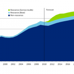 Growth Outlook Study