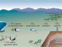 Geosequestration Process