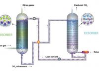 Solvent Based CO2 Capture Process